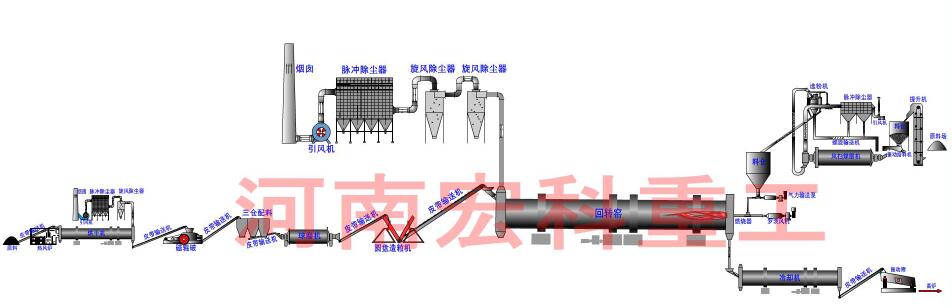 紅土鎳礦回轉窯工藝流程圖